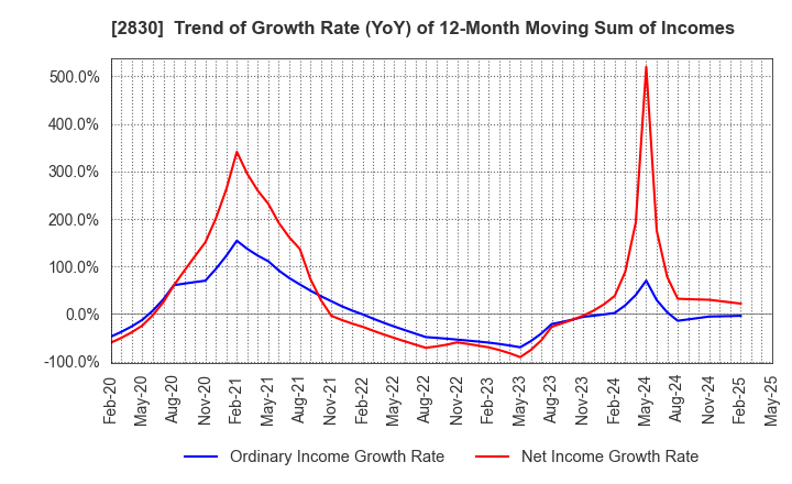 2830 AOHATA Corporation: Trend of Growth Rate (YoY) of 12-Month Moving Sum of Incomes