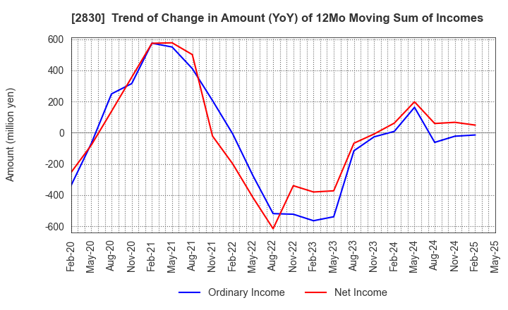 2830 AOHATA Corporation: Trend of Change in Amount (YoY) of 12Mo Moving Sum of Incomes