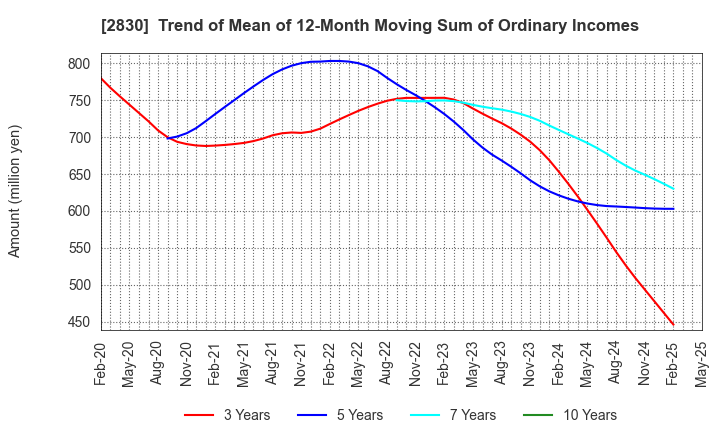 2830 AOHATA Corporation: Trend of Mean of 12-Month Moving Sum of Ordinary Incomes
