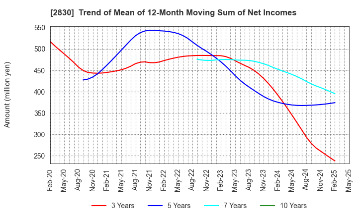 2830 AOHATA Corporation: Trend of Mean of 12-Month Moving Sum of Net Incomes