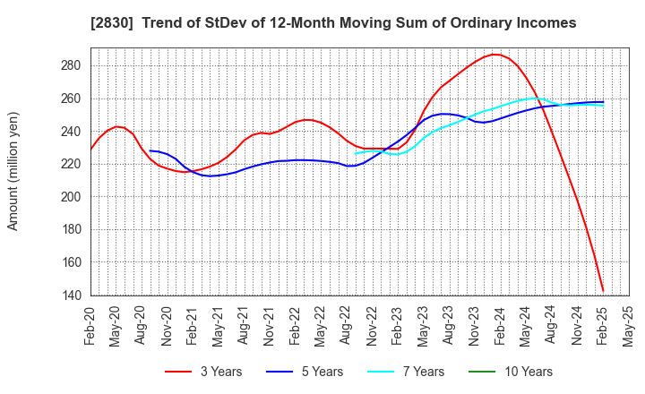 2830 AOHATA Corporation: Trend of StDev of 12-Month Moving Sum of Ordinary Incomes