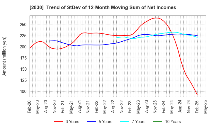 2830 AOHATA Corporation: Trend of StDev of 12-Month Moving Sum of Net Incomes