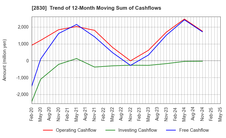 2830 AOHATA Corporation: Trend of 12-Month Moving Sum of Cashflows