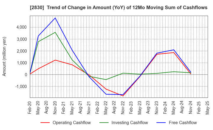 2830 AOHATA Corporation: Trend of Change in Amount (YoY) of 12Mo Moving Sum of Cashflows