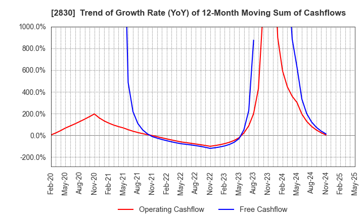 2830 AOHATA Corporation: Trend of Growth Rate (YoY) of 12-Month Moving Sum of Cashflows