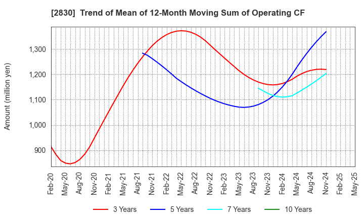 2830 AOHATA Corporation: Trend of Mean of 12-Month Moving Sum of Operating CF