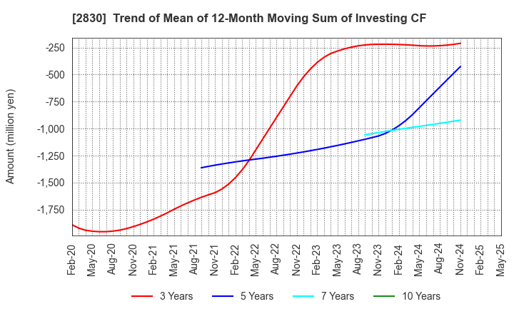 2830 AOHATA Corporation: Trend of Mean of 12-Month Moving Sum of Investing CF