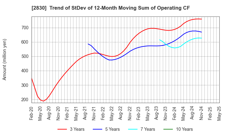 2830 AOHATA Corporation: Trend of StDev of 12-Month Moving Sum of Operating CF