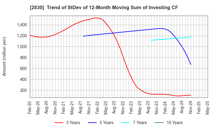 2830 AOHATA Corporation: Trend of StDev of 12-Month Moving Sum of Investing CF