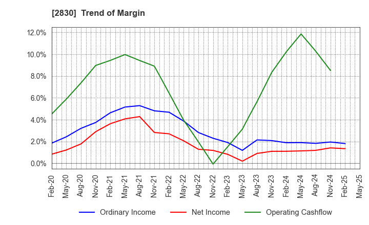 2830 AOHATA Corporation: Trend of Margin