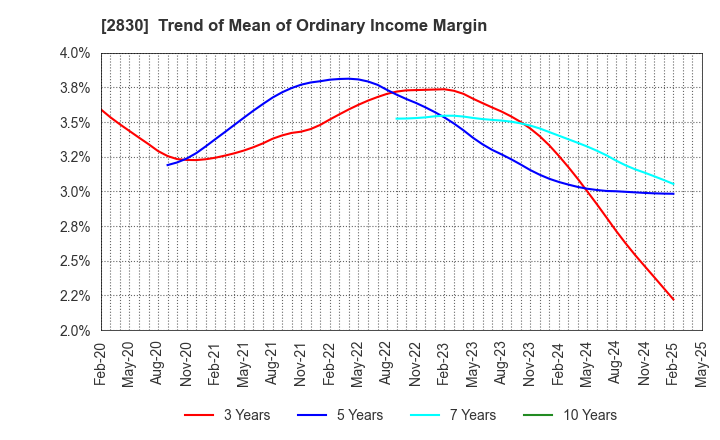 2830 AOHATA Corporation: Trend of Mean of Ordinary Income Margin