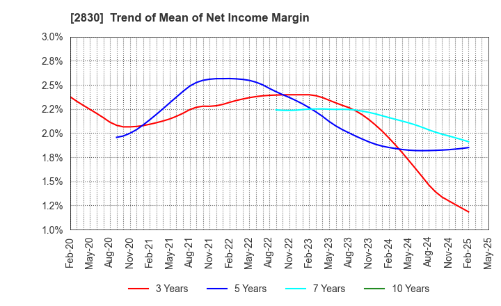 2830 AOHATA Corporation: Trend of Mean of Net Income Margin