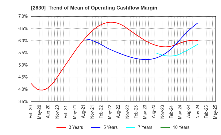 2830 AOHATA Corporation: Trend of Mean of Operating Cashflow Margin