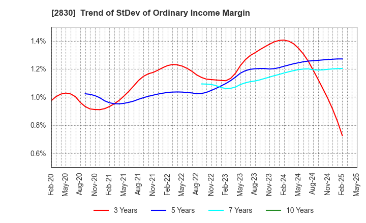2830 AOHATA Corporation: Trend of StDev of Ordinary Income Margin
