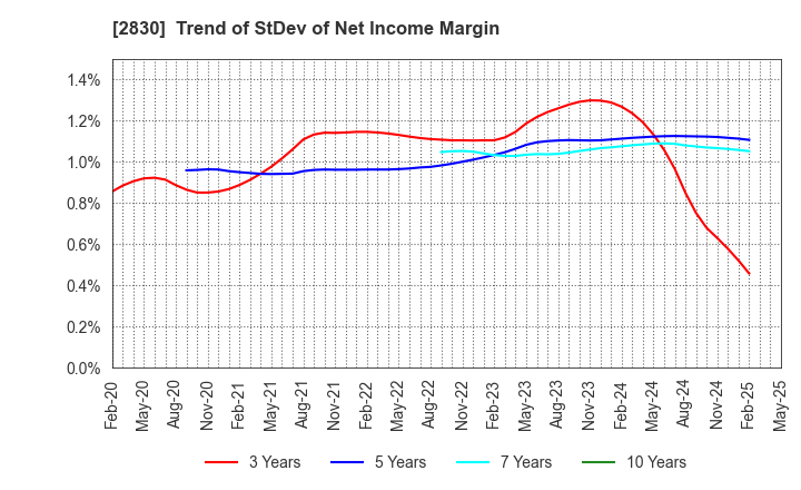 2830 AOHATA Corporation: Trend of StDev of Net Income Margin