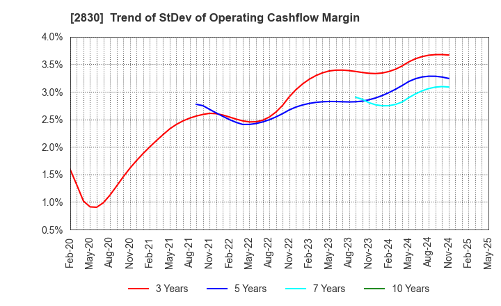 2830 AOHATA Corporation: Trend of StDev of Operating Cashflow Margin