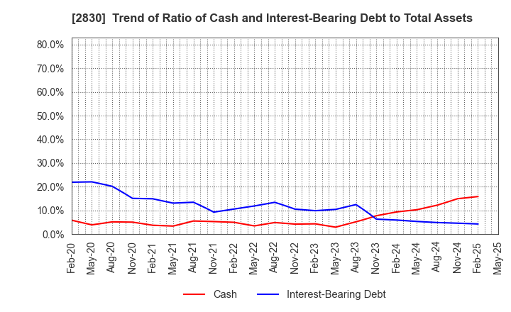 2830 AOHATA Corporation: Trend of Ratio of Cash and Interest-Bearing Debt to Total Assets