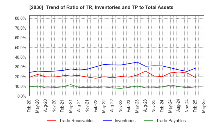 2830 AOHATA Corporation: Trend of Ratio of TR, Inventories and TP to Total Assets