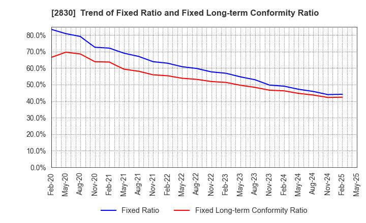 2830 AOHATA Corporation: Trend of Fixed Ratio and Fixed Long-term Conformity Ratio