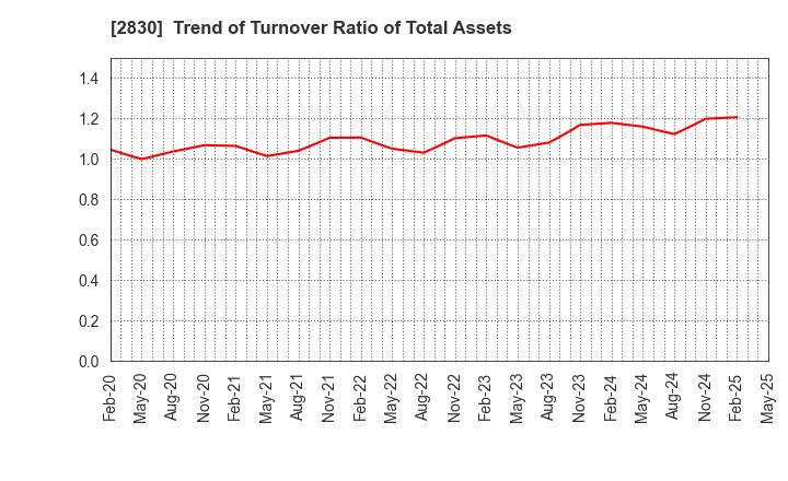 2830 AOHATA Corporation: Trend of Turnover Ratio of Total Assets