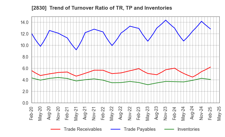 2830 AOHATA Corporation: Trend of Turnover Ratio of TR, TP and Inventories