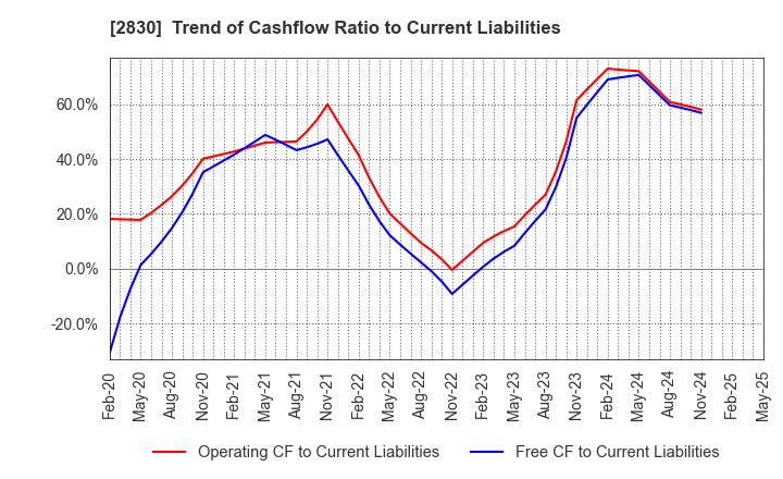 2830 AOHATA Corporation: Trend of Cashflow Ratio to Current Liabilities