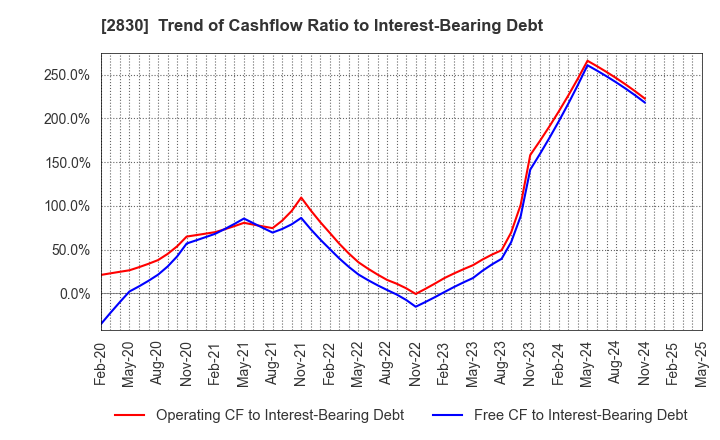 2830 AOHATA Corporation: Trend of Cashflow Ratio to Interest-Bearing Debt