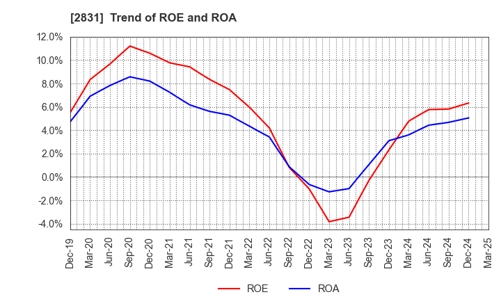 2831 HAGOROMO FOODS CORPORATION: Trend of ROE and ROA