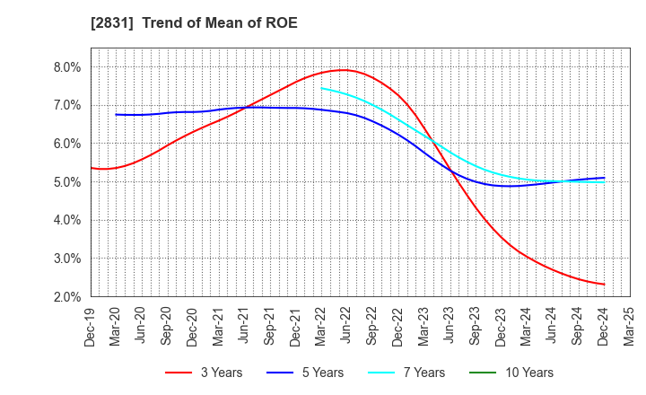 2831 HAGOROMO FOODS CORPORATION: Trend of Mean of ROE
