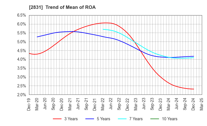 2831 HAGOROMO FOODS CORPORATION: Trend of Mean of ROA