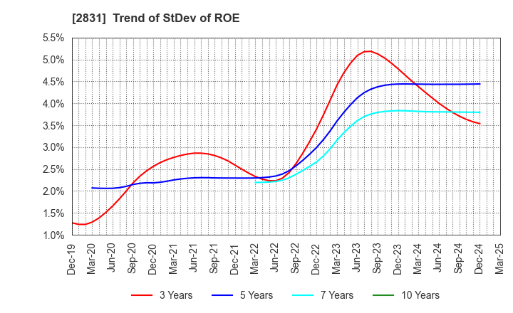 2831 HAGOROMO FOODS CORPORATION: Trend of StDev of ROE