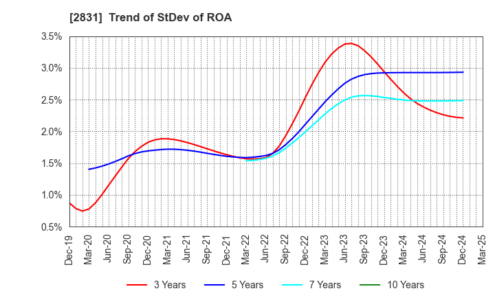 2831 HAGOROMO FOODS CORPORATION: Trend of StDev of ROA