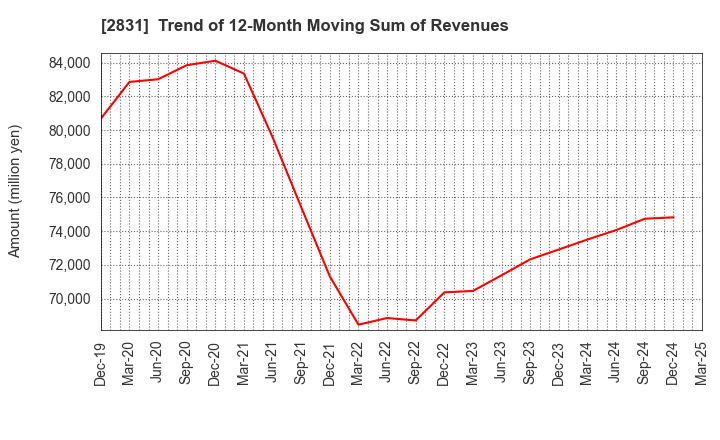2831 HAGOROMO FOODS CORPORATION: Trend of 12-Month Moving Sum of Revenues