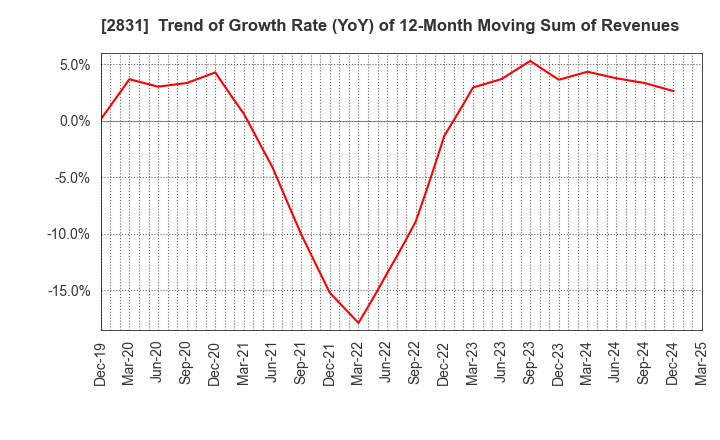2831 HAGOROMO FOODS CORPORATION: Trend of Growth Rate (YoY) of 12-Month Moving Sum of Revenues