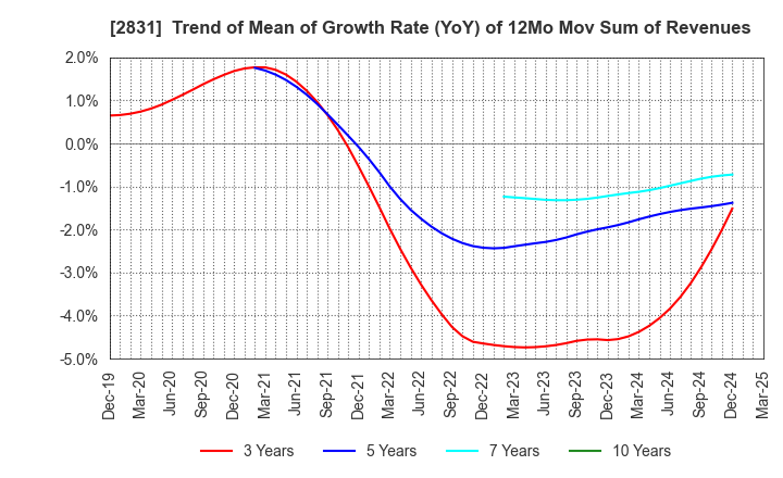 2831 HAGOROMO FOODS CORPORATION: Trend of Mean of Growth Rate (YoY) of 12Mo Mov Sum of Revenues