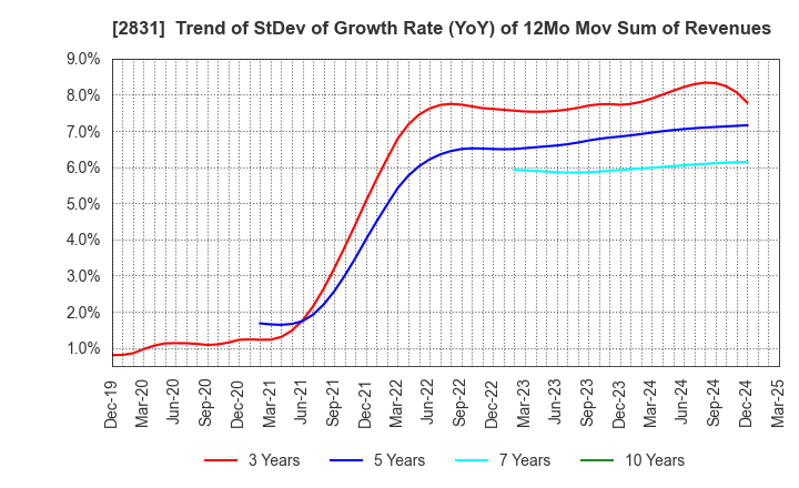 2831 HAGOROMO FOODS CORPORATION: Trend of StDev of Growth Rate (YoY) of 12Mo Mov Sum of Revenues