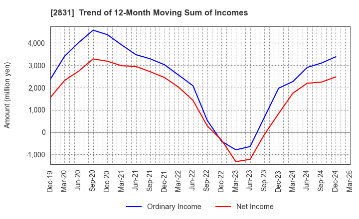 2831 HAGOROMO FOODS CORPORATION: Trend of 12-Month Moving Sum of Incomes
