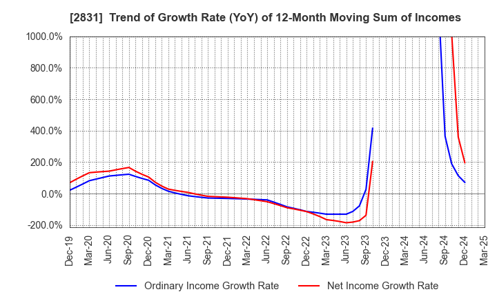 2831 HAGOROMO FOODS CORPORATION: Trend of Growth Rate (YoY) of 12-Month Moving Sum of Incomes