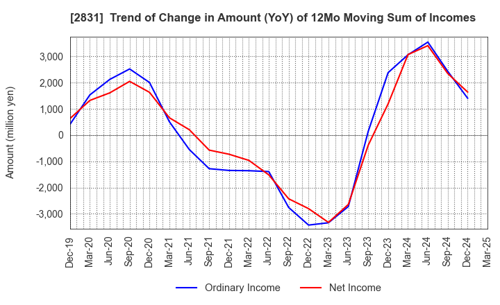 2831 HAGOROMO FOODS CORPORATION: Trend of Change in Amount (YoY) of 12Mo Moving Sum of Incomes