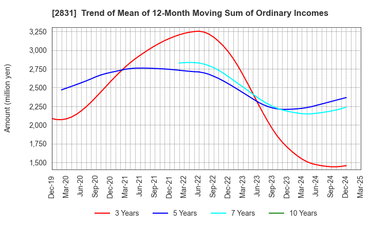 2831 HAGOROMO FOODS CORPORATION: Trend of Mean of 12-Month Moving Sum of Ordinary Incomes