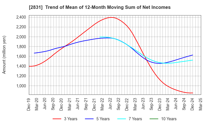 2831 HAGOROMO FOODS CORPORATION: Trend of Mean of 12-Month Moving Sum of Net Incomes