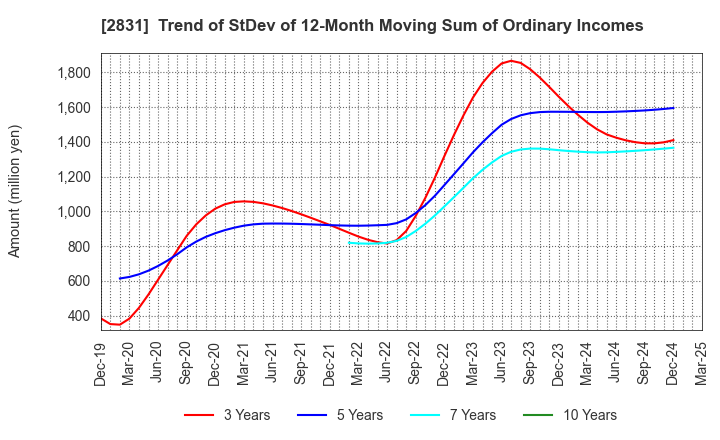 2831 HAGOROMO FOODS CORPORATION: Trend of StDev of 12-Month Moving Sum of Ordinary Incomes