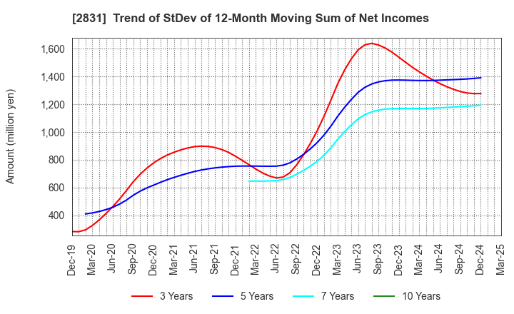 2831 HAGOROMO FOODS CORPORATION: Trend of StDev of 12-Month Moving Sum of Net Incomes