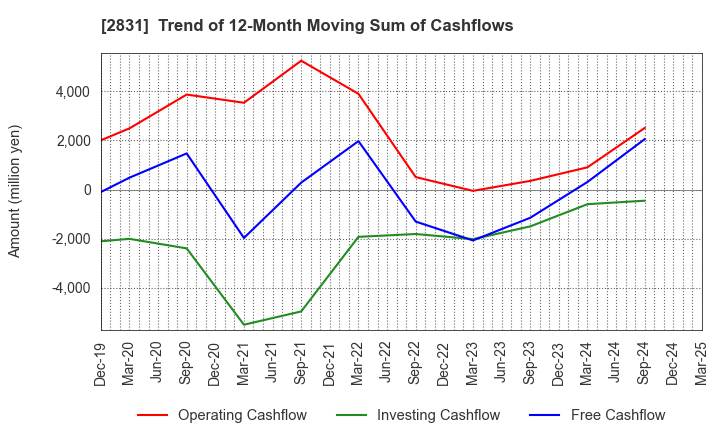2831 HAGOROMO FOODS CORPORATION: Trend of 12-Month Moving Sum of Cashflows