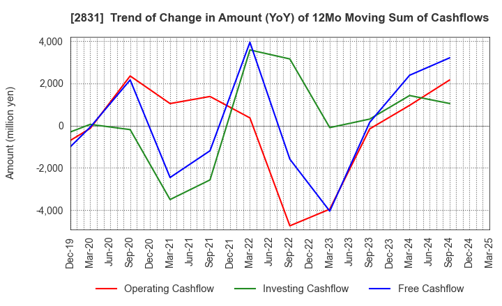 2831 HAGOROMO FOODS CORPORATION: Trend of Change in Amount (YoY) of 12Mo Moving Sum of Cashflows