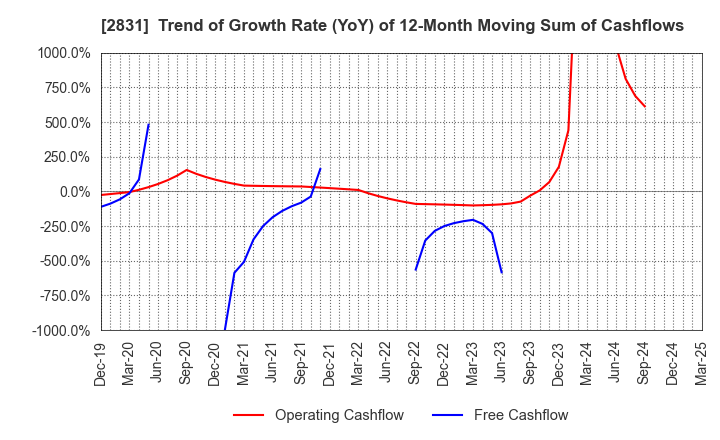 2831 HAGOROMO FOODS CORPORATION: Trend of Growth Rate (YoY) of 12-Month Moving Sum of Cashflows