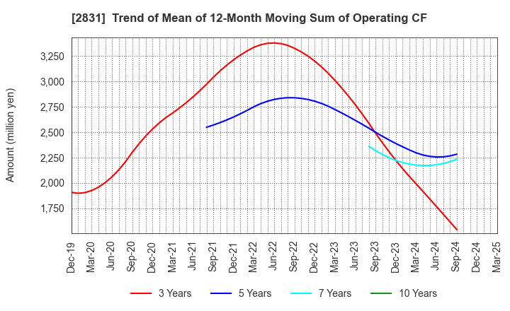 2831 HAGOROMO FOODS CORPORATION: Trend of Mean of 12-Month Moving Sum of Operating CF