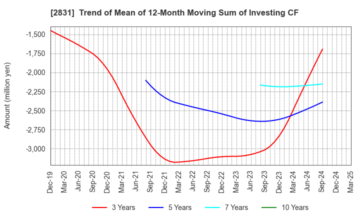 2831 HAGOROMO FOODS CORPORATION: Trend of Mean of 12-Month Moving Sum of Investing CF