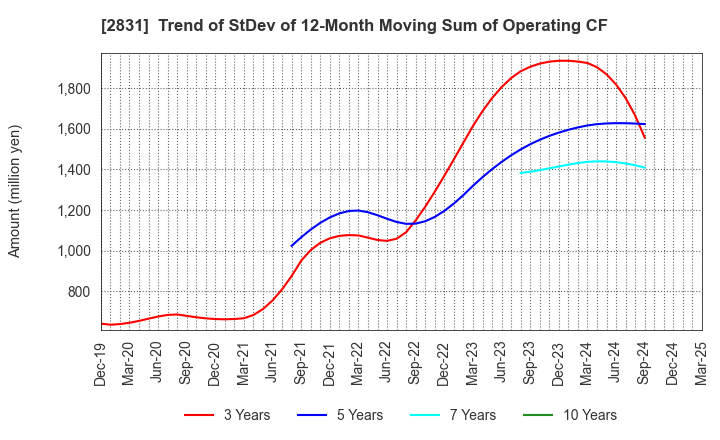 2831 HAGOROMO FOODS CORPORATION: Trend of StDev of 12-Month Moving Sum of Operating CF