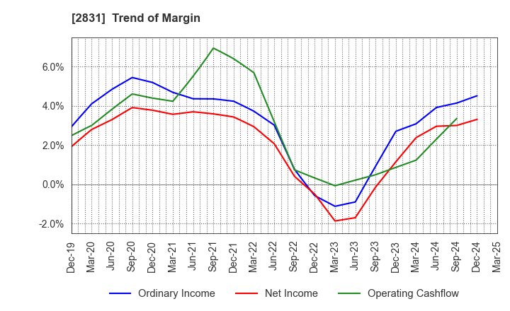 2831 HAGOROMO FOODS CORPORATION: Trend of Margin